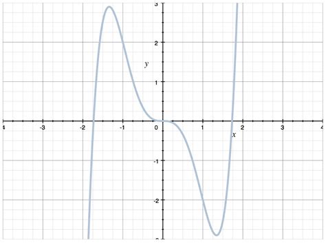 determine if odd, even, or neither f(x)=sec(x)|Determine if the given function is even, odd, or neither. f(x) = \sec .